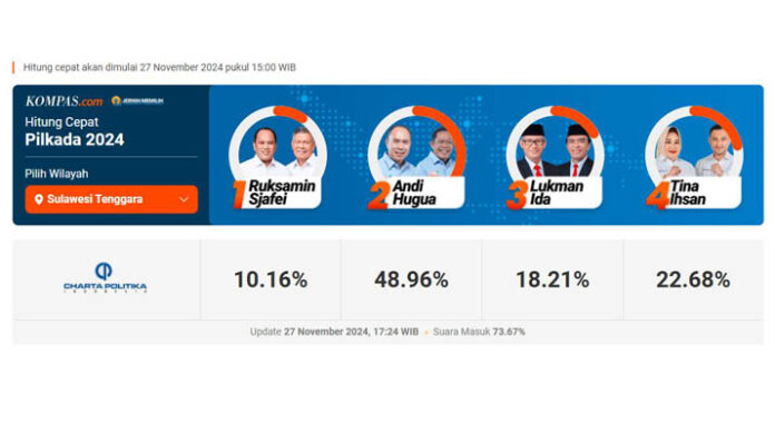 Hasil Quick Count Pilgub Sultra 2024, ASR Hugua Unggul 48.96% dengan Suara Masuk 73.67%