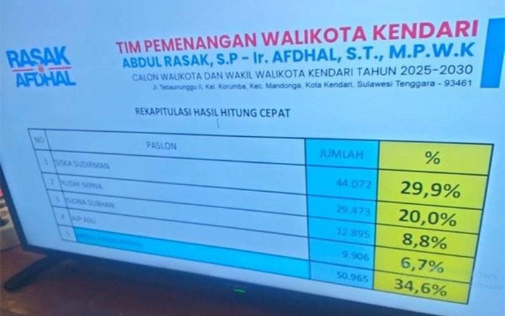 Rasak-Afdhal Klaim Kemenangan dengan 34,6 Persen Suara Pilwali Kendari 2024